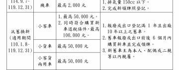 不僅舊換新、新購汽機車也可「退還貨物稅」
